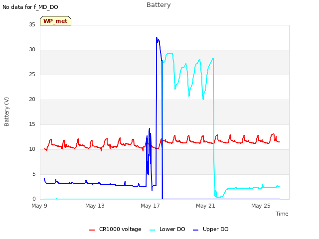 Explore the graph:Battery in a new window