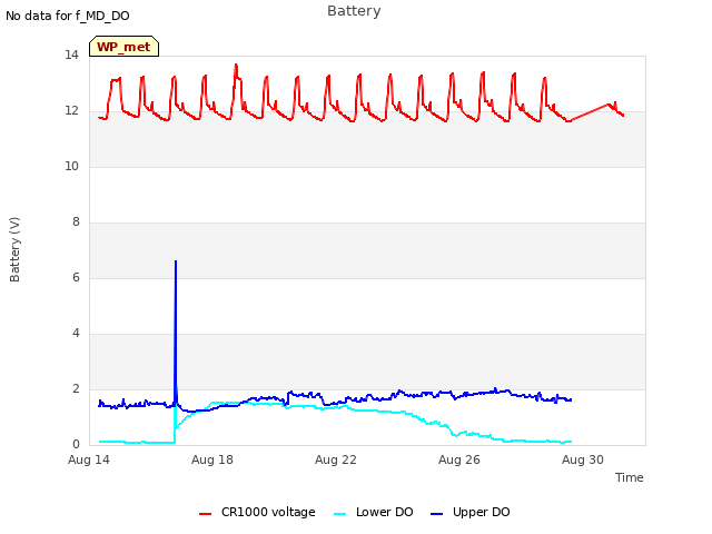 Explore the graph:Battery in a new window
