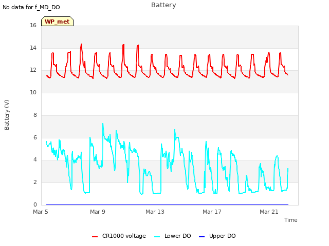 Explore the graph:Battery in a new window