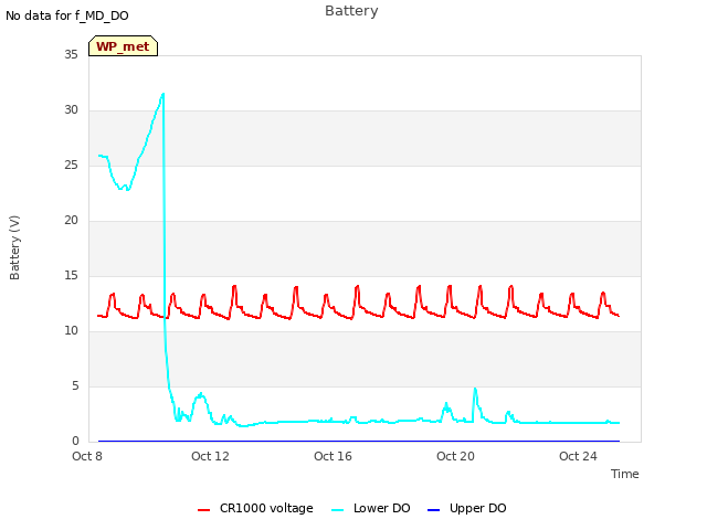 Explore the graph:Battery in a new window