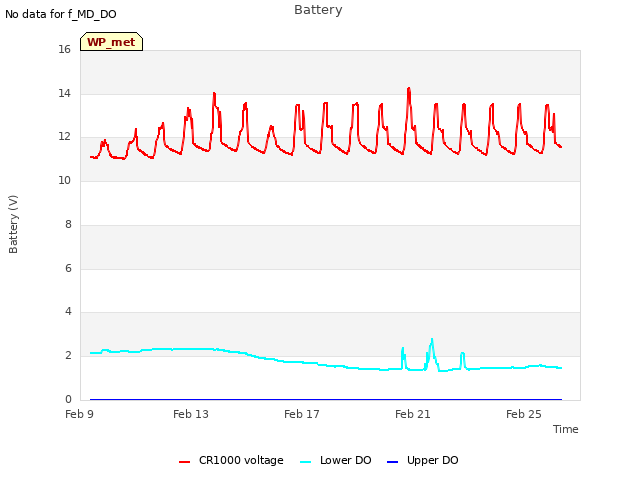 Explore the graph:Battery in a new window