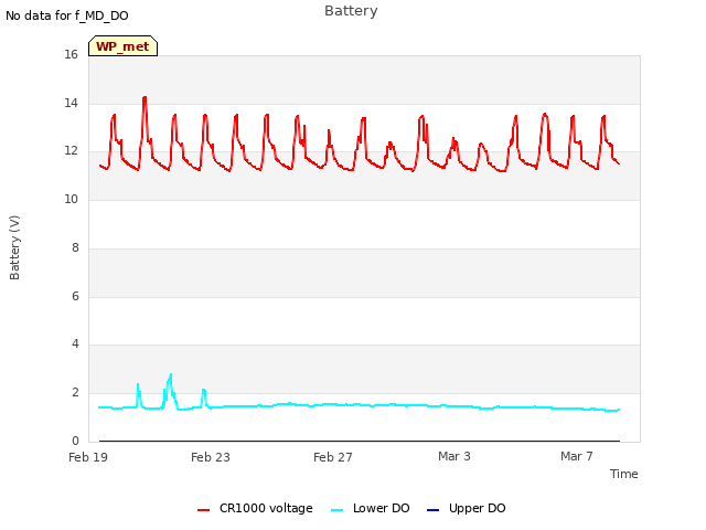 Explore the graph:Battery in a new window