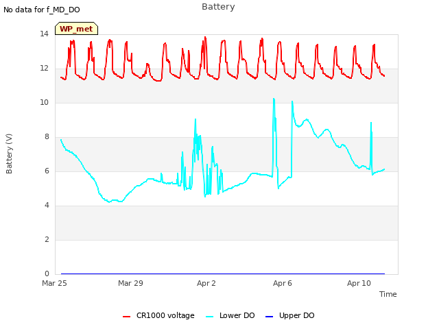 Explore the graph:Battery in a new window