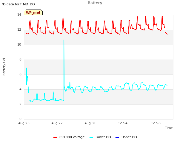 Explore the graph:Battery in a new window