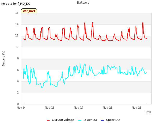 Explore the graph:Battery in a new window
