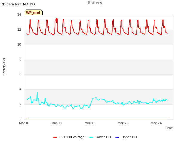 Explore the graph:Battery in a new window