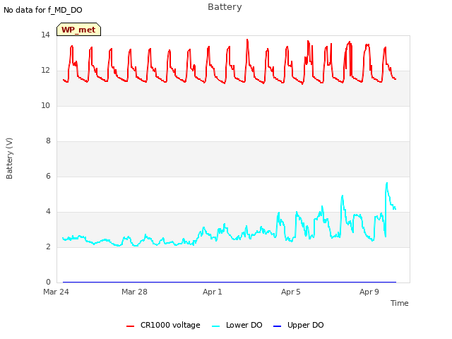 Explore the graph:Battery in a new window