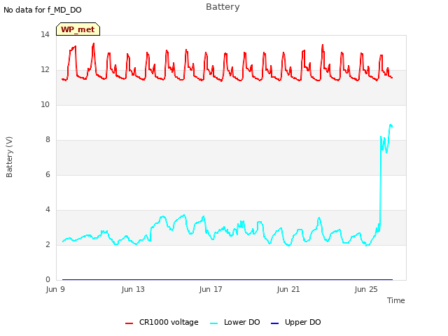 Explore the graph:Battery in a new window