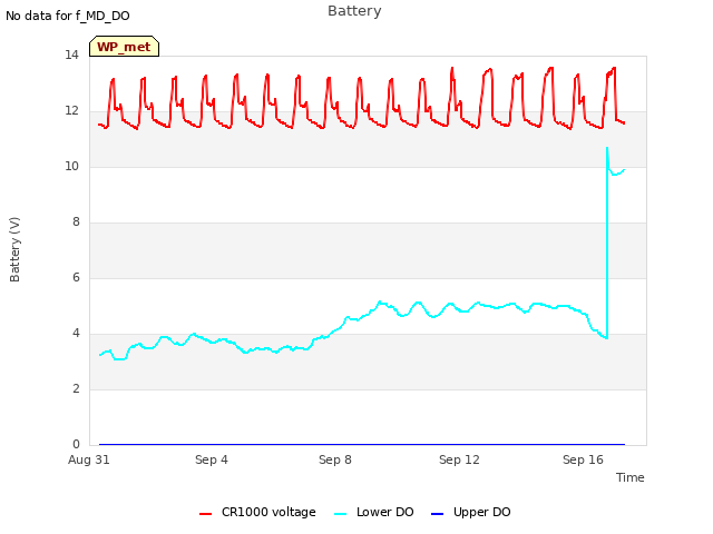 Explore the graph:Battery in a new window