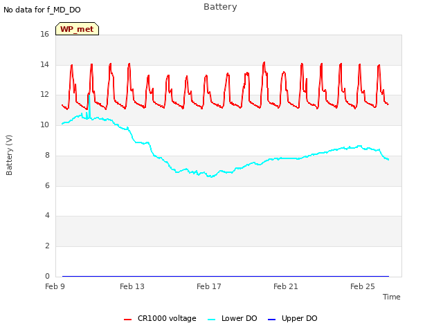 Explore the graph:Battery in a new window