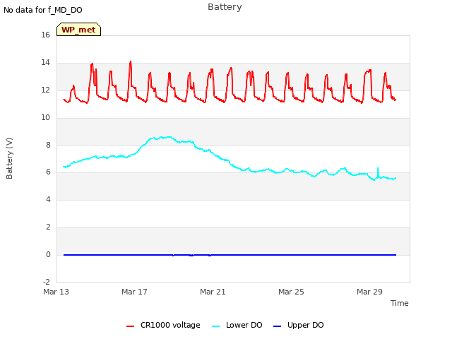 Explore the graph:Battery in a new window