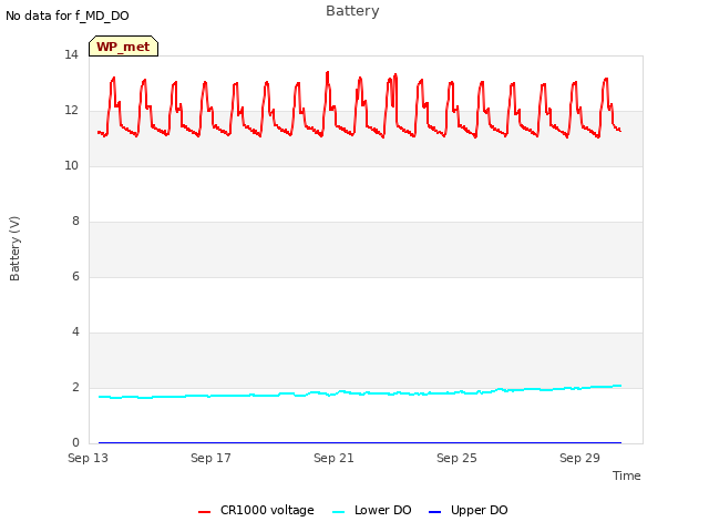 Explore the graph:Battery in a new window