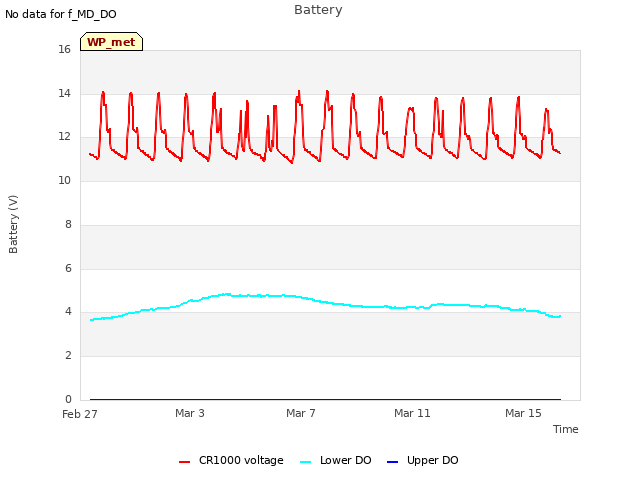 Explore the graph:Battery in a new window