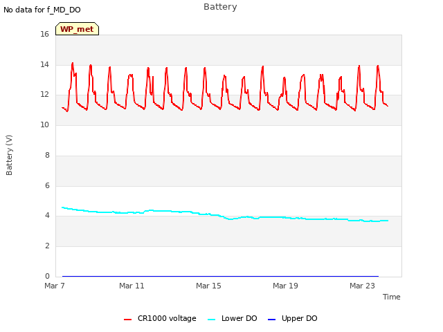 Explore the graph:Battery in a new window