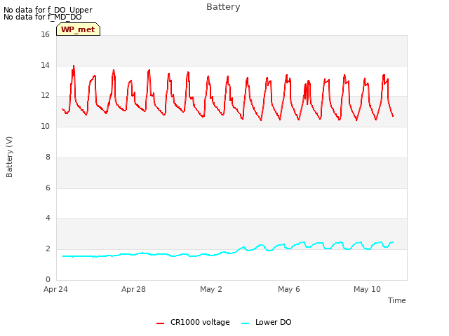 Explore the graph:Battery in a new window