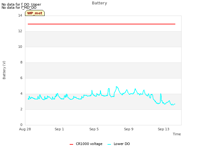 Explore the graph:Battery in a new window