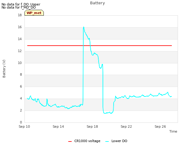 Explore the graph:Battery in a new window