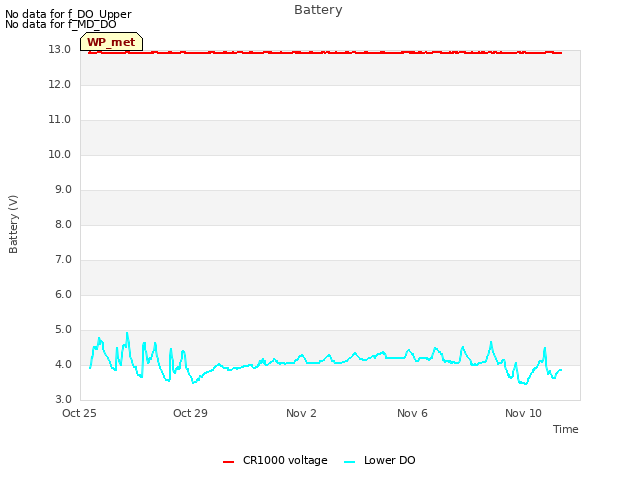 Explore the graph:Battery in a new window