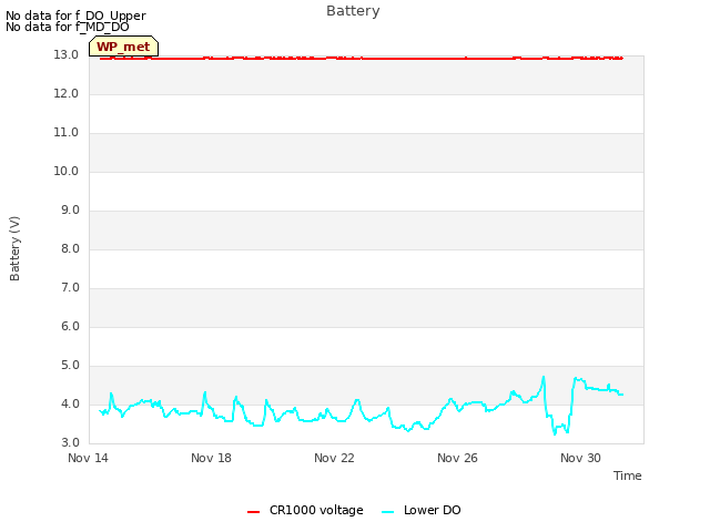 Explore the graph:Battery in a new window