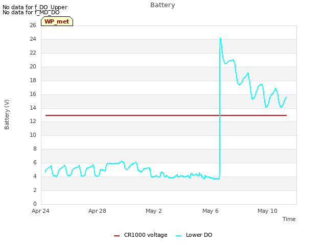 Explore the graph:Battery in a new window