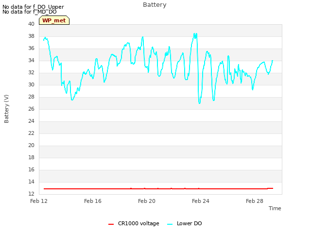 Explore the graph:Battery in a new window