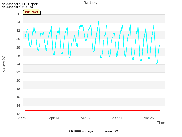 Explore the graph:Battery in a new window