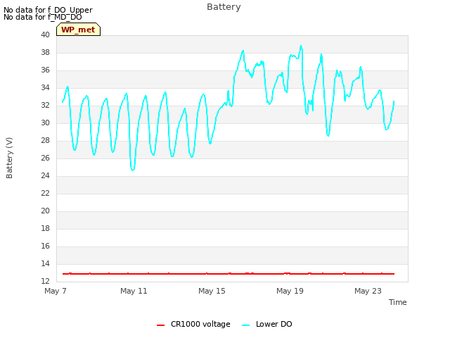 Explore the graph:Battery in a new window