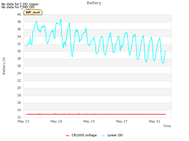 Explore the graph:Battery in a new window