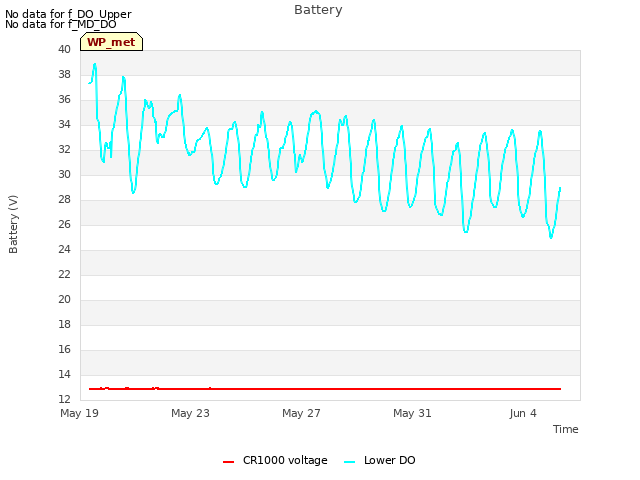 Explore the graph:Battery in a new window