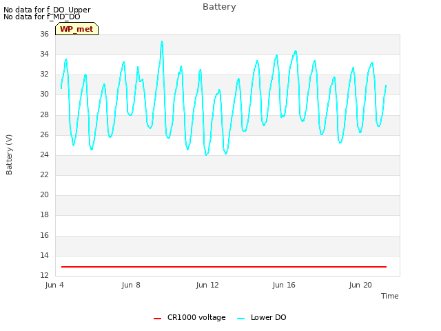 Explore the graph:Battery in a new window