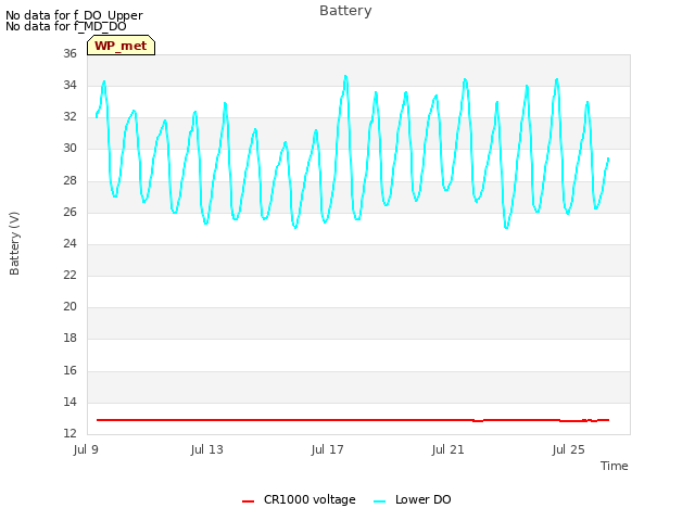 Explore the graph:Battery in a new window