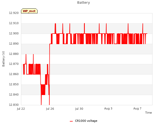 Explore the graph:Battery in a new window
