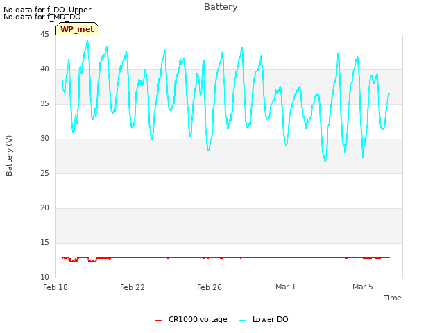 Explore the graph:Battery in a new window