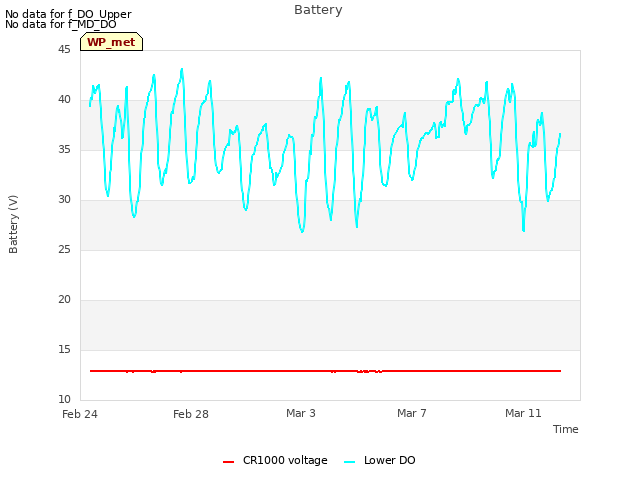 Explore the graph:Battery in a new window