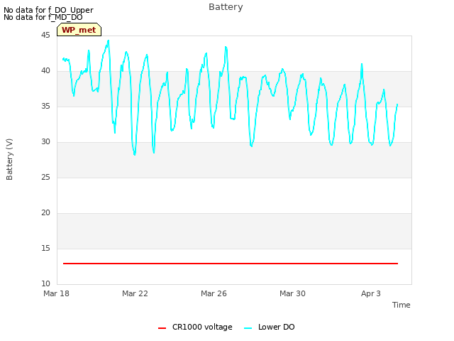 Explore the graph:Battery in a new window