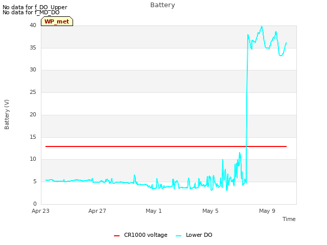 Explore the graph:Battery in a new window