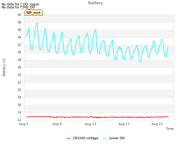 Explore the graph:Battery in a new window