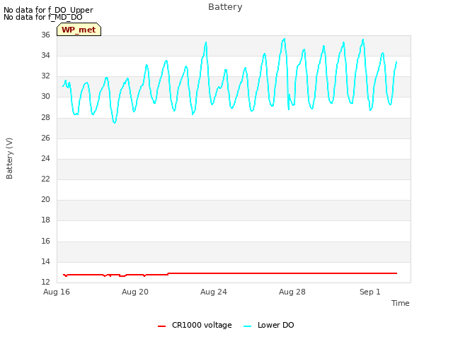 Explore the graph:Battery in a new window