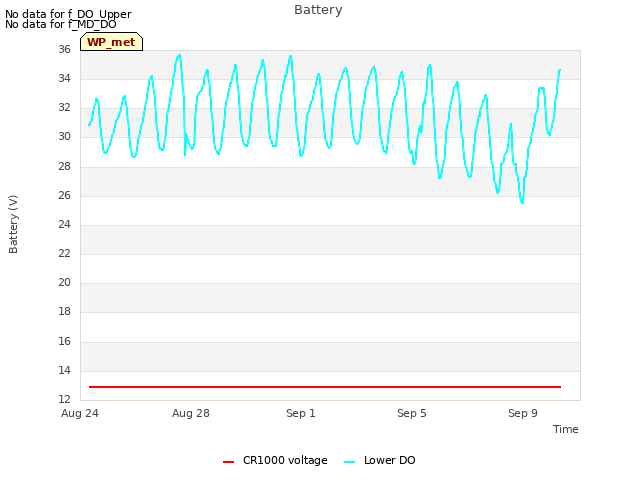 Explore the graph:Battery in a new window