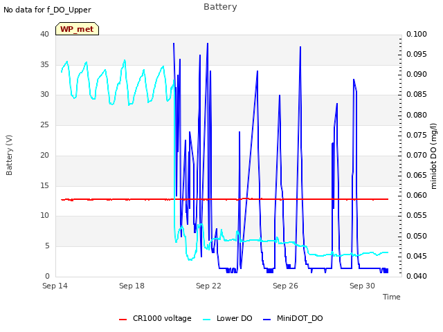 Explore the graph:Battery in a new window