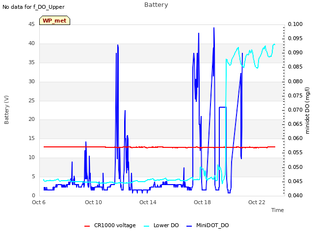 Explore the graph:Battery in a new window