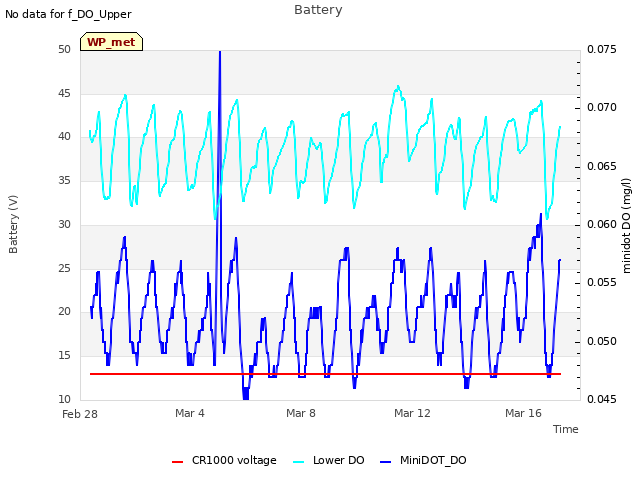 Explore the graph:Battery in a new window