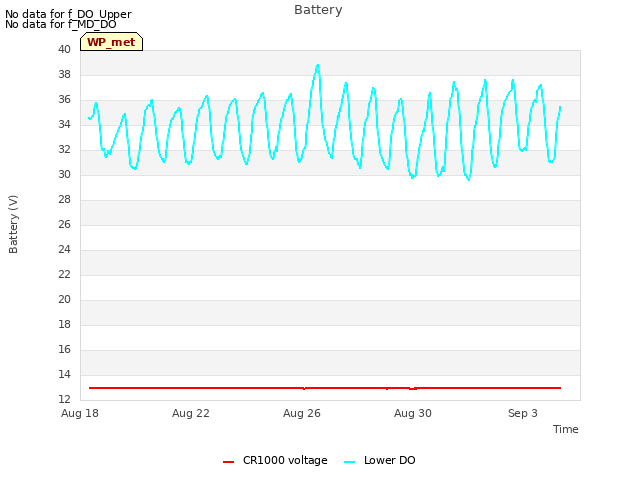 Explore the graph:Battery in a new window