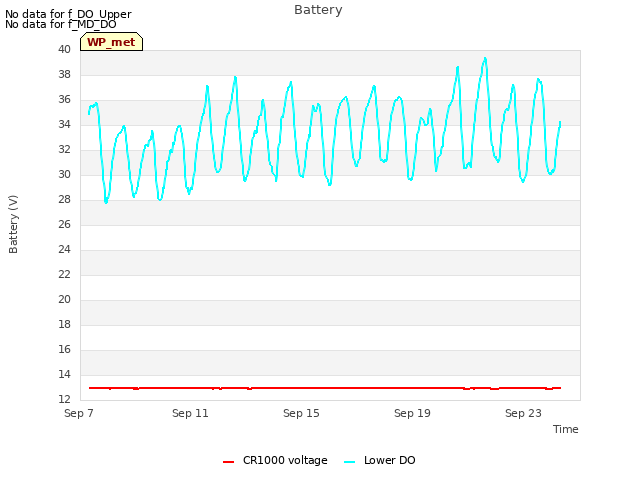 Explore the graph:Battery in a new window