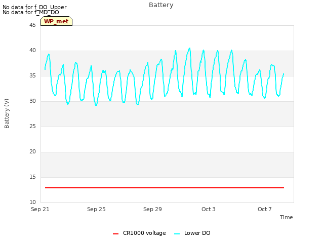 Explore the graph:Battery in a new window