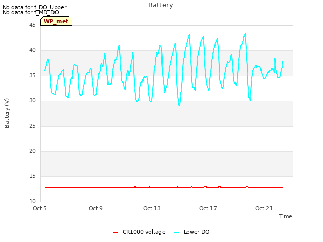 Explore the graph:Battery in a new window