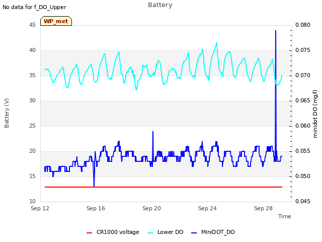 Explore the graph:Battery in a new window