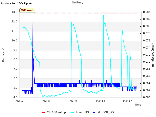 Explore the graph:Battery in a new window