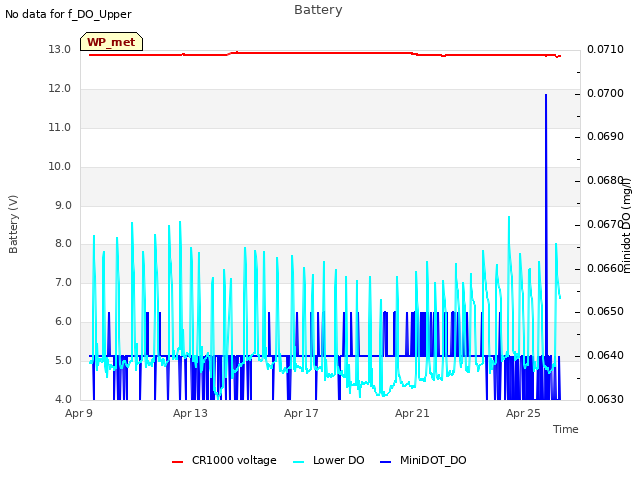 Explore the graph:Battery in a new window