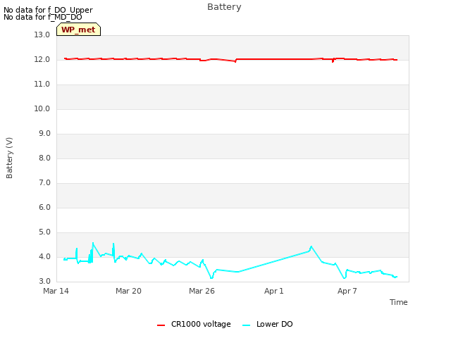 Graph showing Battery